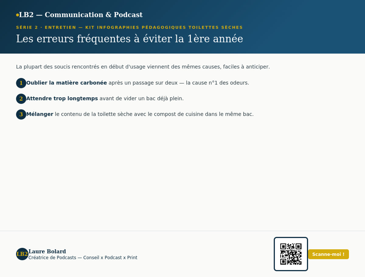 Infographie LB2, série 2 Entretien : les erreurs fréquentes à éviter la première année. 1, oublier la matière carbonée après un passage sur deux, première cause des odeurs. 2, attendre trop longtemps avant de vider un bac déjà plein. 3, mélanger le contenu de la toilette sèche avec le compost de cuisine dans le même bac.